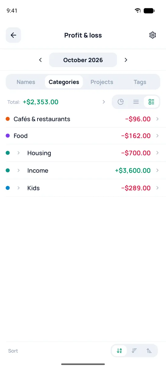 Profit and loss report