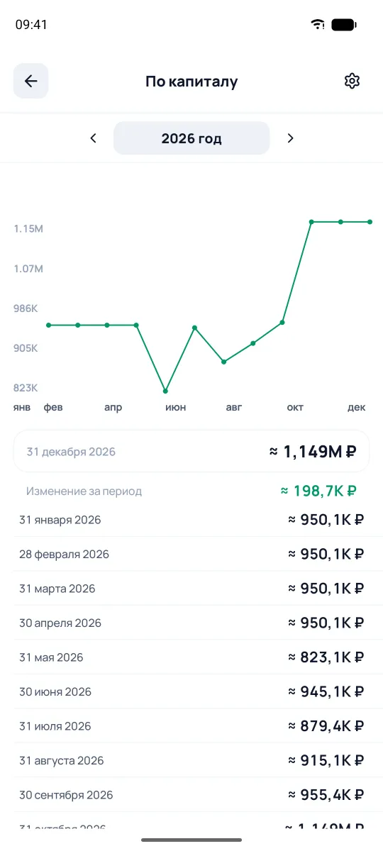 Капитал за год